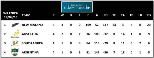 TRC 2016 Table Week 4